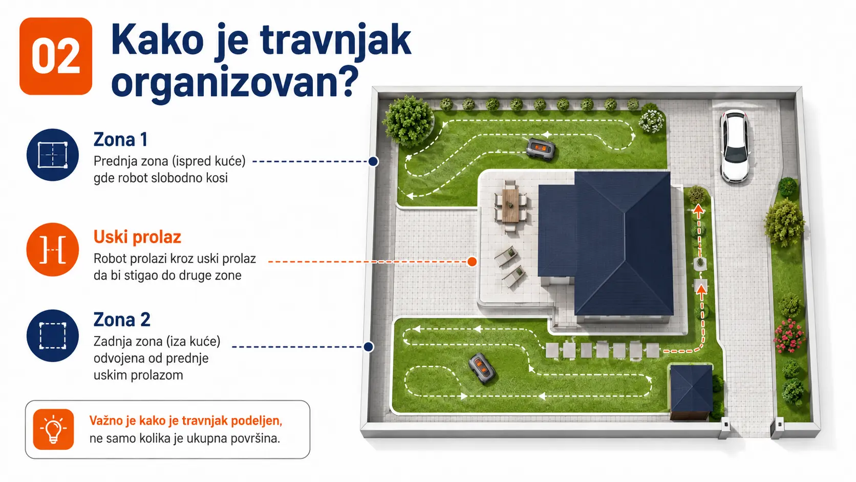Primer organizacije travnjaka sa više zona, uskim prolazima i preprekama za robot kosilicu