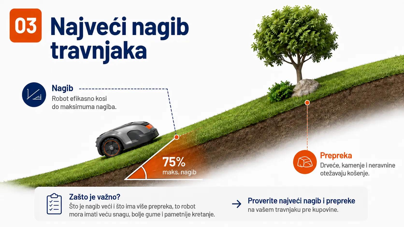 Prikaz nagiba travnjaka koji treba proveriti pri izboru robot kosilice