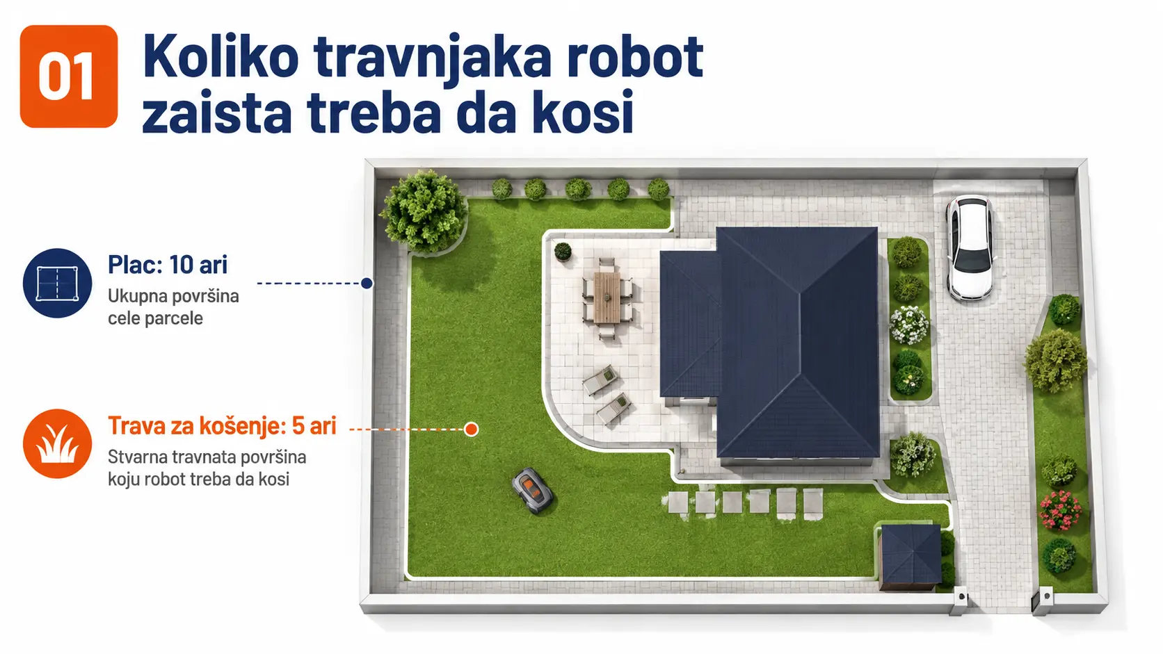 Prikaz placa od 10 ari sa 5 ari stvarne travnate površine koju robot kosilica treba da kosi